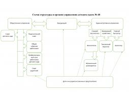 Схема структуры и органов управления детским садом № 40